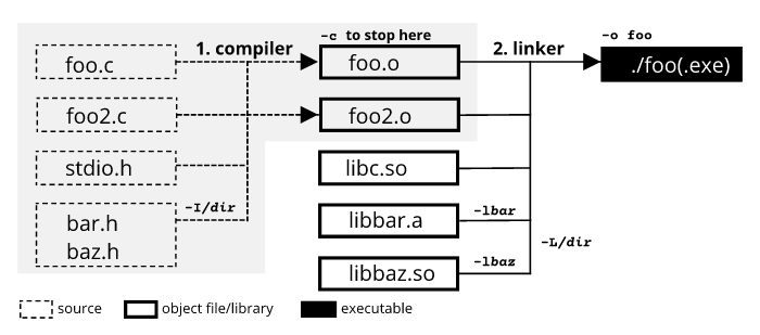Compiling